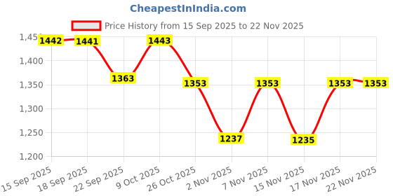 myntra.com KALINI Embroidered Kurta with pant & Organza Embroidered Dupatta kalini Price History Graph from 15 Sep 2025 to 21 Nov 2025