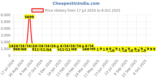 myntra.com KALINI Embroidered Kurta with Trousers & Dupatta kalini Price History Graph from 17 Jul 2024 to 8 Oct 2025