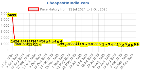 myntra.com KALINI Embroidered Kurta with Trousers & Dupatta kalini Price History Graph from 11 Jul 2024 to 7 Oct 2025