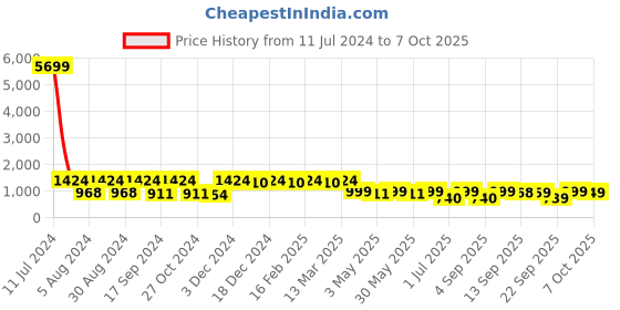 myntra.com KALINI Embroidered Kurta with Trousers & Dupatta kalini Price History Graph from 11 Jul 2024 to 7 Oct 2025