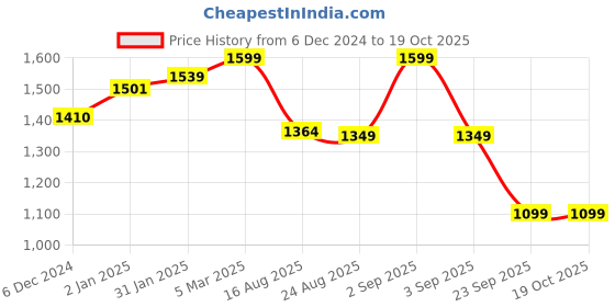 myntra.com vbuyz KALINI Embroidered Kurta With Trousers & Dupatta vbuyz Price History Graph from 6 Dec 2024 to 19 Oct 2025