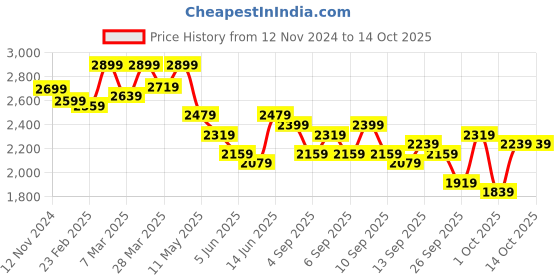 myntra.com KALINI Embroidered Long Sleeves Maxi Ethnic Dresses With Dupatta kalini Price History Graph from 12 Nov 2024 to 13 Oct 2025