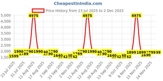 myntra.com KALINI Embroidered Mandarin Collar Neck Three Fourth Sleeve Tunic With Palazzo Co-Ords kalini Price History Graph from 23 Jul 2025 to 1 Dec 2025