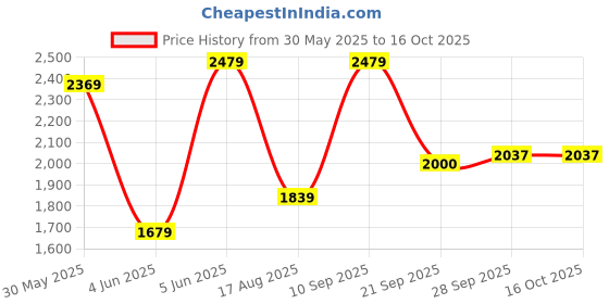 myntra.com KALINI Embroidered Maxi Ethnic Dress With Dupatta kalini Price History Graph from 30 May 2025 to 16 Oct 2025