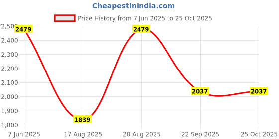 myntra.com KALINI Embroidered Maxi Ethnic Dress With Dupatta kalini Price History Graph from 7 Jun 2025 to 25 Oct 2025