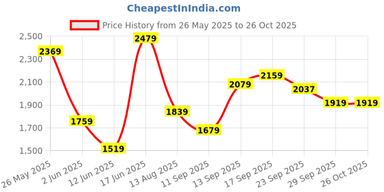 myntra.com KALINI Embroidered Maxi Ethnic Dress With Dupatta kalini Price History Graph from 26 May 2025 to 25 Oct 2025