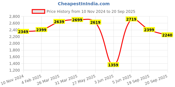 myntra.com KALINI Embroidered Maxi Ethnic Dresses With dupatta kalini Price History Graph from 10 Nov 2024 to 20 Sep 2025