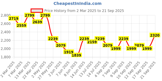 myntra.com KALINI Embroidered Maxi Ethnic Dresses With Dupatta kalini Price History Graph from 2 Mar 2025 to 21 Sep 2025