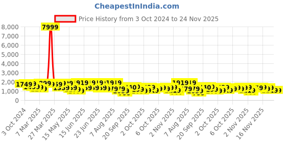 myntra.com KALINI Embroidered maxi Ethnic motifs Georgette  Fit and Flare Dresses kalini Price History Graph from 3 Oct 2024 to 24 Nov 2025