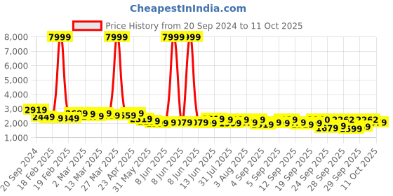 myntra.com KALINI Embroidered Maxi Gown & Dupatta Set Ethnic Dresses kalini Price History Graph from 20 Sep 2024 to 11 Oct 2025