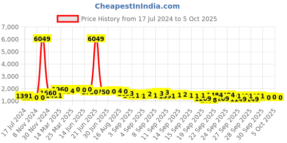 myntra.com KALINI Embroidered Mirror Work Chanderi Cotton Kurta With Trousers & Dupatta kalini Price History Graph from 17 Jul 2024 to 4 Oct 2025