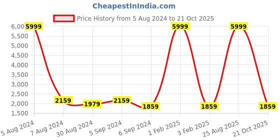 myntra.com KALINI Embroidered Mirror Work Lehenga Choli With Dupatta kalini Price History Graph from 5 Aug 2024 to 21 Oct 2025