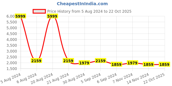 myntra.com KALINI Embroidered Mirror Work Lehenga Choli With Dupatta kalini Price History Graph from 5 Aug 2024 to 22 Oct 2025