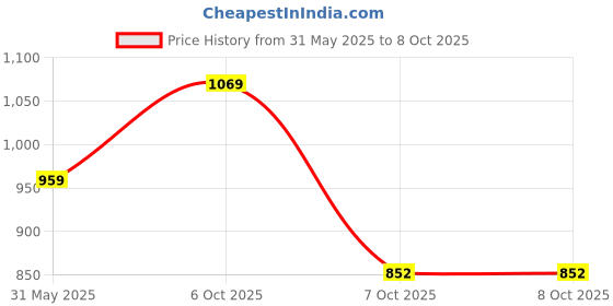 myntra.com KALINI Embroidered Mirror Work Pure Georgette Half and Half Saree kalini Price History Graph from 31 May 2025 to 7 Oct 2025