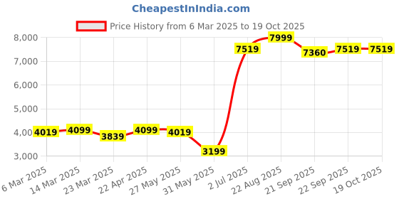 myntra.com KALINI Embroidered Mirror Work Ready to Wear Lehenga & Blouse With Dupatta kalini Price History Graph from 6 Mar 2025 to 18 Oct 2025