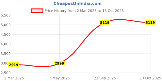 myntra.com KALINI Embroidered Mirror Work Ready to Wear Lehenga & Blouse With Dupatta kalini Price History Graph from 2 Mar 2025 to 13 Oct 2025