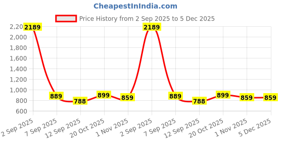 myntra.com KALINI Embroidered Mirror Work Saree kalini Price History Graph from 2 Sep 2025 to 3 Dec 2025