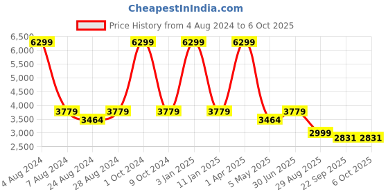 myntra.com KALINI Embroidered Mirror Work Semi-Stitched Lehenga & Unstitched Blouse With Dupatta kalini Price History Graph from 4 Aug 2024 to 6 Oct 2025