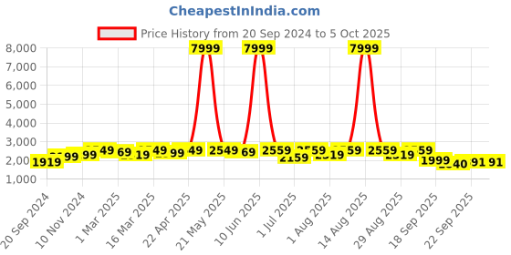 myntra.com KALINI Embroidered Mirror Work Semi-Stitched Lehenga & Unstitched Blouse With Dupatta kalini Price History Graph from 20 Sep 2024 to 5 Oct 2025