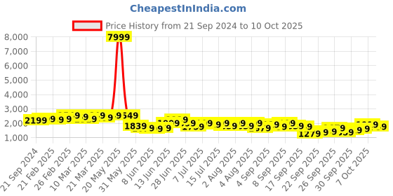 myntra.com KALINI Embroidered Mirror Work Semi-Stitched Lehenga & Unstitched Blouse With Dupatta kalini Price History Graph from 21 Sep 2024 to 9 Oct 2025