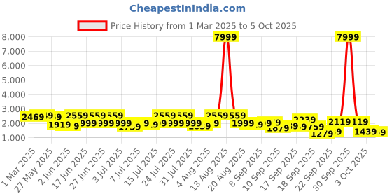 myntra.com KALINI Embroidered Mirror Work Semi-Stitched Lehenga & Unstitched Blouse With Dupatta kalini Price History Graph from 1 Mar 2025 to 4 Oct 2025
