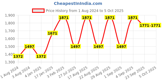 myntra.com KALINI Embroidered Net Ready to Wear Lehenga & Unstitched Blouse With Dupatta kalini Price History Graph from 1 Aug 2024 to 5 Oct 2025