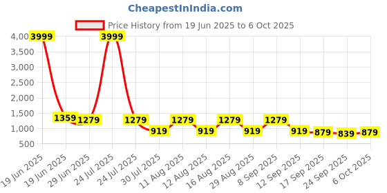 myntra.com KALINI Embroidered Net Saree kalini Price History Graph from 19 Jun 2025 to 6 Oct 2025