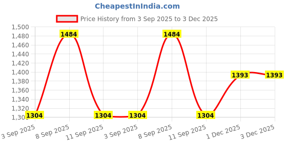 myntra.com KALINI Embroidered Net Saree kalini Price History Graph from 3 Sep 2025 to 3 Dec 2025