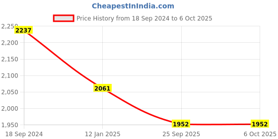 myntra.com KALINI Embroidered Net Semi Stitched Lehenga & Unstitched Blouse With Dupatta kalini Price History Graph from 18 Sep 2024 to 5 Oct 2025