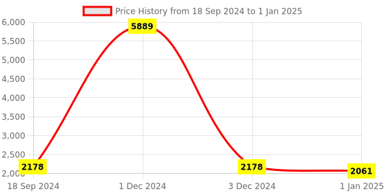 myntra.com KALINI Embroidered Net Semi Stitched Lehenga & Unstitched Blouse With Dupatta kalini Price History Graph from 18 Sep 2024 to 1 Jan 2025