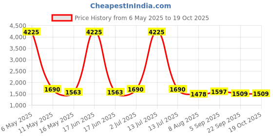 myntra.com KALINI Embroidered Notch Neck Sequinned Straight Kurta With Trousers & Dupatta kalini Price History Graph from 6 May 2025 to 18 Oct 2025