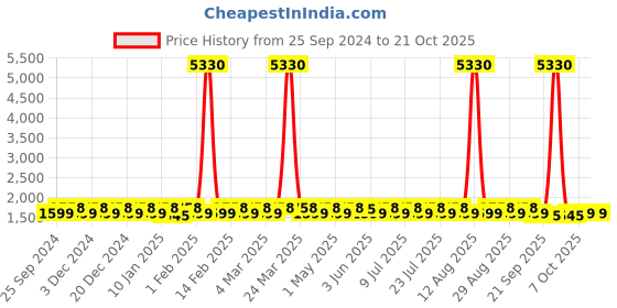 myntra.com KALINI Embroidered Organza Semi-Stitched Dress Material kalini Price History Graph from 25 Sep 2024 to 21 Oct 2025