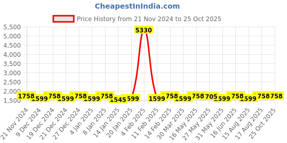 myntra.com KALINI Embroidered Organza Semi-Stitched Dress Material kalini Price History Graph from 21 Nov 2024 to 24 Oct 2025