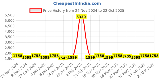 myntra.com KALINI Embroidered Organza Semi-Stitched Dress Material kalini Price History Graph from 24 Nov 2024 to 21 Oct 2025