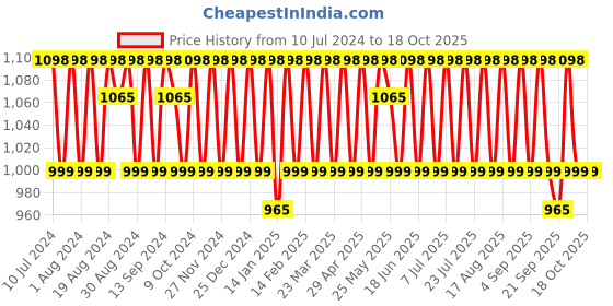 myntra.com KALINI Embroidered Organza Unstitched Dress Material kalini Price History Graph from 10 Jul 2024 to 18 Oct 2025
