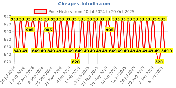 myntra.com KALINI Embroidered Organza Unstitched Dress Material kalini Price History Graph from 10 Jul 2024 to 20 Oct 2025