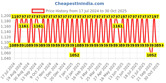 myntra.com KALINI Embroidered Organza Unstitched Dress Material kalini Price History Graph from 17 Jul 2024 to 30 Oct 2025