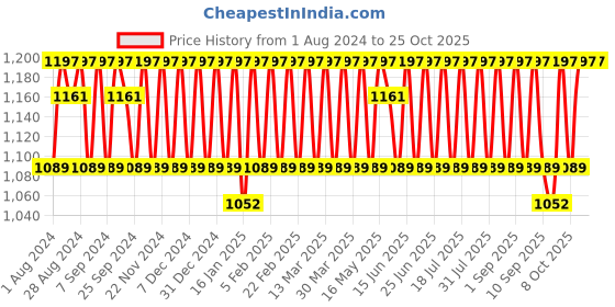 myntra.com KALINI Embroidered Organza Unstitched Dress Material kalini Price History Graph from 1 Aug 2024 to 24 Oct 2025