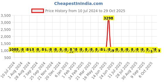 myntra.com KALINI Embroidered Organza Unstitched Dress Material kalini Price History Graph from 10 Jul 2024 to 29 Oct 2025