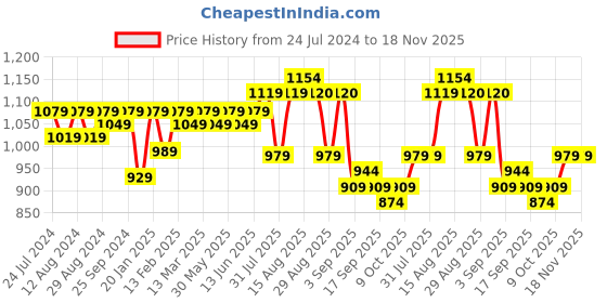 myntra.com KALINI Embroidered Organza Unstitched Dress Material kalini Price History Graph from 24 Jul 2024 to 18 Nov 2025