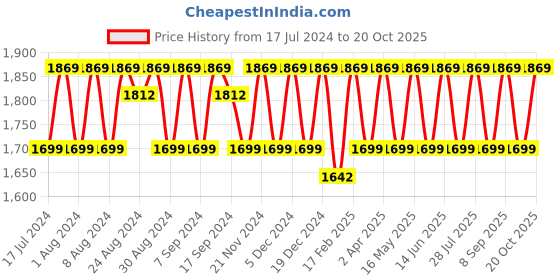 myntra.com KALINI Embroidered Organza Unstitched Dress Material kalini Price History Graph from 17 Jul 2024 to 20 Oct 2025