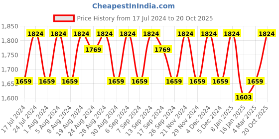 myntra.com KALINI Embroidered Organza Unstitched Dress Material kalini Price History Graph from 17 Jul 2024 to 20 Oct 2025