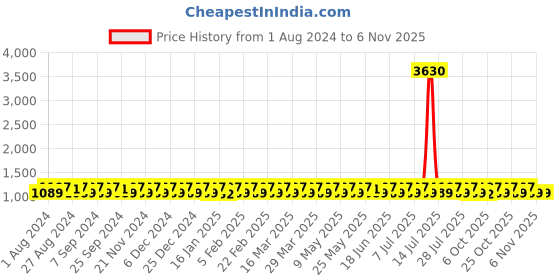 myntra.com KALINI Embroidered Organza Unstitched Dress Material kalini Price History Graph from 1 Aug 2024 to 31 Oct 2025