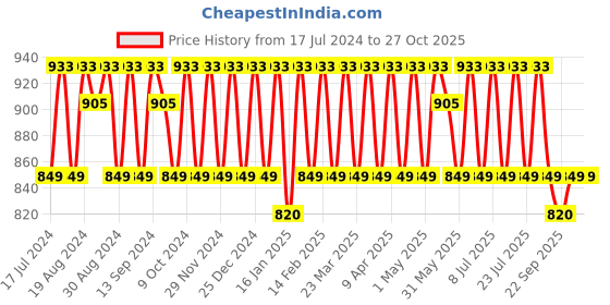 myntra.com KALINI Embroidered Organza Unstitched Dress Material kalini Price History Graph from 17 Jul 2024 to 27 Oct 2025