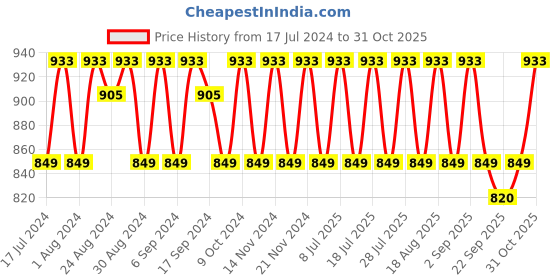 myntra.com KALINI Embroidered Organza Unstitched Dress Material kalini Price History Graph from 17 Jul 2024 to 31 Oct 2025