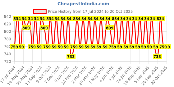myntra.com KALINI Embroidered Organza Unstitched Dress Material kalini Price History Graph from 17 Jul 2024 to 20 Oct 2025