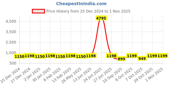 myntra.com KALINI Embroidered Organza Unstitched Dress Material kalini Price History Graph from 25 Dec 2024 to 29 Oct 2025