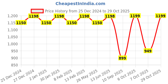 myntra.com KALINI Embroidered Organza Unstitched Dress Material kalini Price History Graph from 25 Dec 2024 to 29 Oct 2025