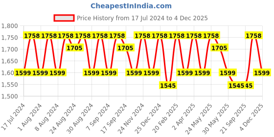 myntra.com KALINI Embroidered Organza Unstitched Dress Material kalini Price History Graph from 17 Jul 2024 to 4 Dec 2025