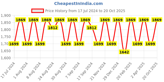 myntra.com KALINI Embroidered Organza Unstitched Dress Material kalini Price History Graph from 17 Jul 2024 to 20 Oct 2025